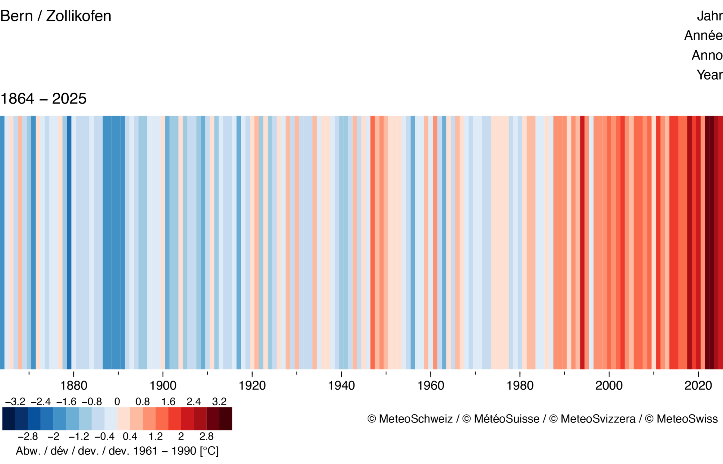 https://www.rykart.ch/assets/uploads/Aktuell/Klimawandel/Klimastreifen_Quelle_Meteoschweiz_1864-2025_klein.jpg
